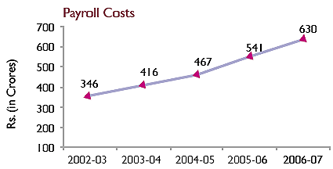 Image of Graph showing Payroll Costs from the Financial Year 2002-03 to 2006-07