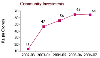 Image of Graph showing Community Investments from the Financial Year 2002-03 to 2006-07
