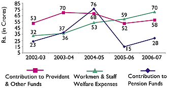 Image of Graph showing Contribution to Provident & Other Funds, Pension Funds and Workmen & Staff Welfare Expenses from the Financial Year 2002-03 to 2006-07