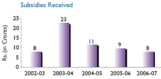 Image of Graph showing Subsidies Received from the Financial Year 2002-03 to 2006-07