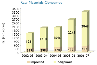 Image of Graph showing Raw Materials Consumed from the Financial Year 2002-03 to 2006-07