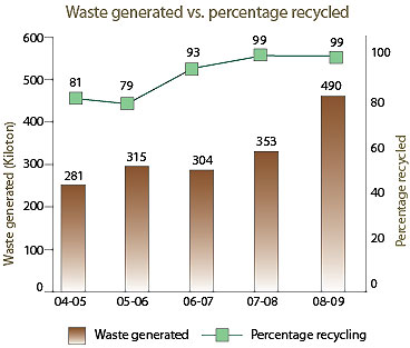 Image of Graph showing Waste generated vs. percentage recycled from the Financial Year 2004-05 to 2008-09