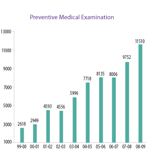 Image of Graph showing Preventive Medical Examination from the Financial Year 1999-00 to 2008-09