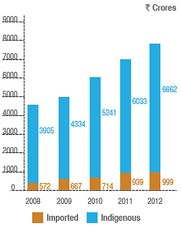 Visual Representation of Raw Material Consumed from Financial Year 2008-09 to 2011-12