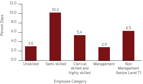 Visual Representation of Learning & Development (Average per employee for each employee category)