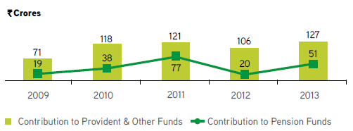 Visual Representation of Contribution to Provident and Other Funds from Financial Year 2009 to 2013