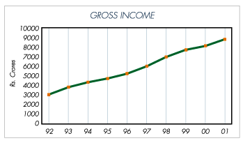 Image of graph displaying gross income for the year from 1992 to 2001
