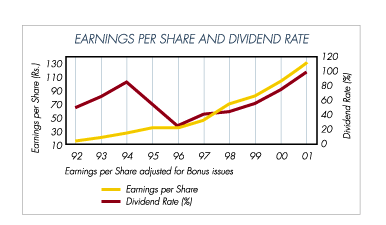 Image of graph displaying earnings per share and dividend rate for the year from 1992 to 2001