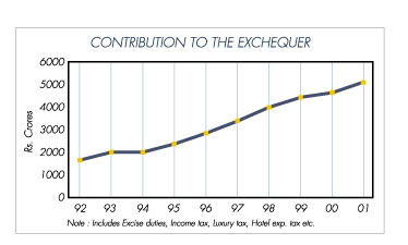 Image of graph displaying contribution to the exchequer for the year from 1992 to 2001