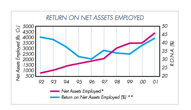 Image of graph displaying return on net assets employed for the year from 1992 to 2001