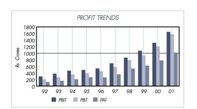 image of graph displaying profit trends for the year from 1992 to 2001