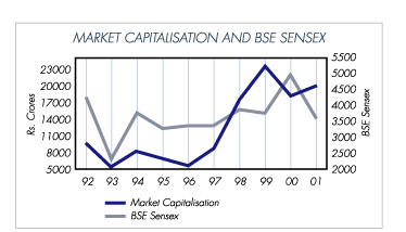 Image of graph displaying market capitalisation and BSE sensex for the year from 1992 to 2001
