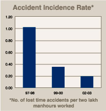 Image of graph displaying accident incidence rate for the year from 1997-98 to 2002-03 Image of graph displaying accident incidence rate for the year from 1997-98 to 2002-03