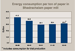 Image of graph displaying energy consumption per ton of paper in Bhadrachalam paper mill