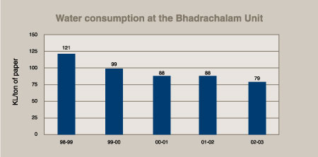 Image of graph displaying water consumption at the Bhadrachalam unit for the year from 1998-99 to 2002-03