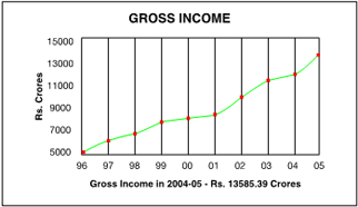 gross income