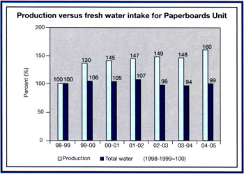 Image of graph displaying production versus fresh water intake for paperboards unit from the year 1998-99 to 2004-05