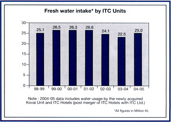 Image of graph displaying fresh water intake by ITC units for the year from 1998-99 to 2004-05