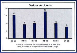 Image of graph displaying serious accidents for the year from 1999-2000 to 2004-05