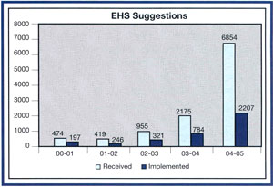 Image of graph displaying EHS suggestions for the year from 2000-01 to 2004-05