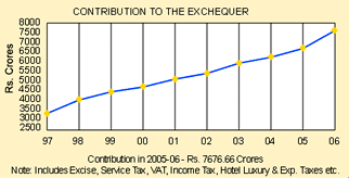 Image of graph displaying contribution to the exchequer for the year from 1996 to 2006