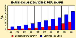 Image of graph displaying earnings and dividend per share for year from 1997 to 2006