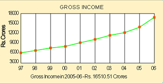 Image of graph displaying gross income for the year from 1997 to 2006