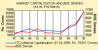 Image of graph displaying market capitalisation and BSE sensex as on 31st March for the year from 1997 to 2006