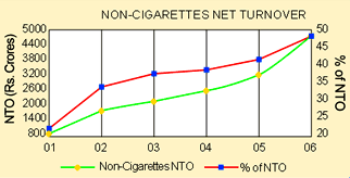 Image of graph displaying Non-cigarettes net turnover for the year from 2001 to 2006