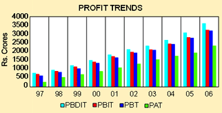 image of graph displaying profit trends for the year from 1997 to 2006