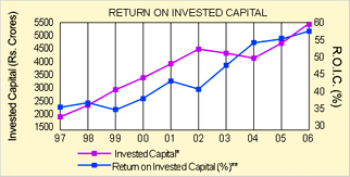 Image of graph displaying return on invested capital for the year from 1997 to 2006