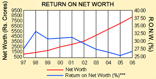 Image of graph displaying return on net worth for the year from 1997 to 2006