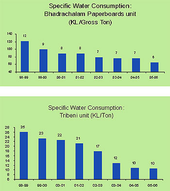 Image of graph displaying specific water consumption:Bhadrachalam Paperboards unit and Tribeni unit in KL/Gross Ton