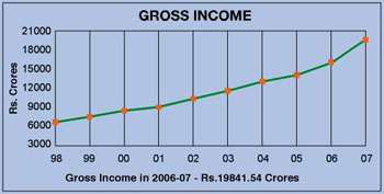Image of graph displaying gross income for the year from 1998 to 2007
