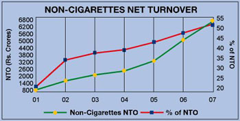 Image of graph displaying Non-cigarettes net turnover for the year from 2001 to 2007