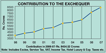 Image of graph displaying contribution to the exchequer for the year from 1998 to 2007