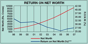 Image of graph displaying return on net worth for the year from 1998 to 2007