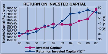 Image of graph displaying return on invested capital for the year from 1998 to 2007