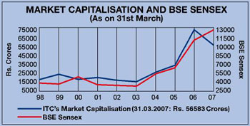 Image of graph displaying market capitalisation and BSE sensex as on 31st March for the year from 1998 to 2007