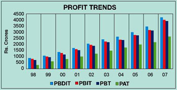 image of graph displaying profit trends for the year from 1998 to 2007