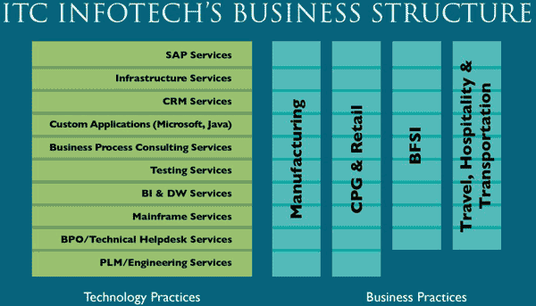 Image of block diagram showing ITC infotech's business structure