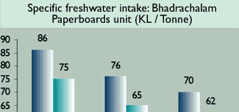 Image of graph displaying specific freshwater intake:Bhadrachalam paperboards unit in KL/Tonne