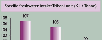 Image of graph displaying specific freshwater intake:Tribeni unit in KL/Tonne