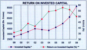 Image of graph displaying return on invested capital for the year from 1999 to 2008