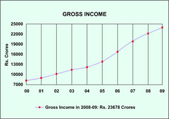 Image of graph displaying gross income for the year from 2000 to 2009