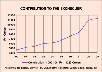 Image of graph displaying contribution to the exchequer for the year from 2000 to 2009