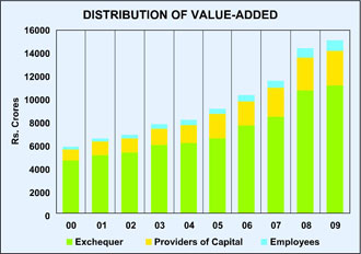 Image of graph showing distribution of value-added for the year from 2000 to 2009