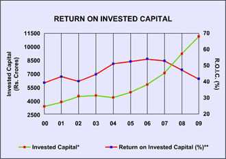 Image of graph displaying return on invested capital for the year from 2000 to 2009