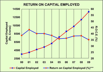 Image of graph displaying return on capital employed for the year from 2000 to 2009