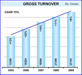 Image of graph displaying gross turnover for the year from 2005 to 2009